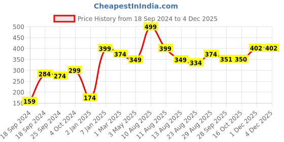 myntra.com Alvaro Castagnino Men Blue Checked Pocket Square alvaro castagnino Price History Graph from 18 Sep 2024 to 3 Dec 2025