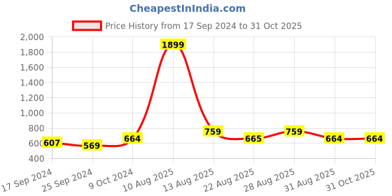 myntra.com Alvaro Castagnino Men Blue Microfiber Accessory Gift Set alvaro castagnino Price History Graph from 17 Sep 2024 to 30 Oct 2025