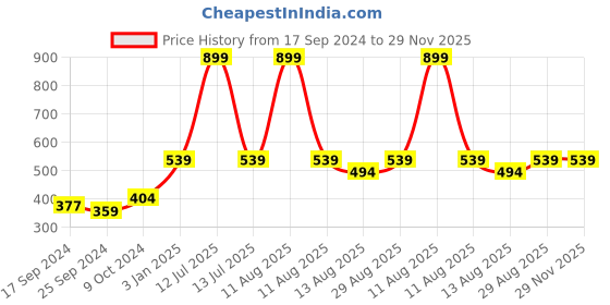 myntra.com Alvaro Castagnino Men Blue Microfibre Bow Tie alvaro castagnino Price History Graph from 17 Sep 2024 to 28 Nov 2025