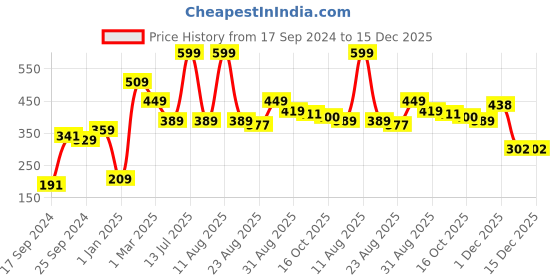 myntra.com Alvaro Castagnino Men Blue Paisley Print Pocket Square alvaro castagnino Price History Graph from 17 Sep 2024 to 14 Dec 2025