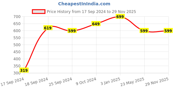 myntra.com Alvaro Castagnino Men Blue Patterned Suspenders alvaro castagnino Price History Graph from 17 Sep 2024 to 28 Nov 2025