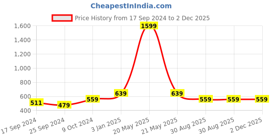 myntra.com Alvaro Castagnino Men Blue Printed Accessory Gift Set alvaro castagnino Price History Graph from 17 Sep 2024 to 1 Dec 2025