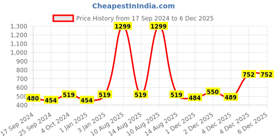 myntra.com Alvaro Castagnino Men Blue Printed Muffler alvaro castagnino Price History Graph from 17 Sep 2024 to 4 Dec 2025
