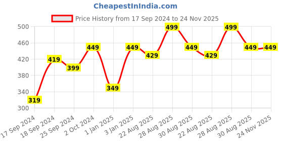 myntra.com Alvaro Castagnino Men Blue Printed Pocket Square alvaro castagnino Price History Graph from 17 Sep 2024 to 24 Nov 2025