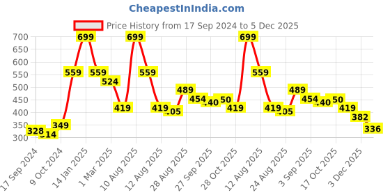 myntra.com Alvaro Castagnino Men Blue Printed Pocket Square alvaro castagnino Price History Graph from 17 Sep 2024 to 5 Dec 2025