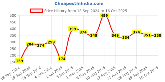 myntra.com Alvaro Castagnino Men Blue Printed Pocket Square alvaro castagnino Price History Graph from 18 Sep 2024 to 16 Oct 2025