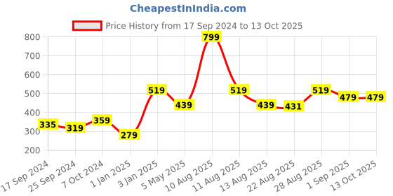myntra.com Alvaro Castagnino Men Blue Printed Pocket Squares alvaro castagnino Price History Graph from 17 Sep 2024 to 13 Oct 2025
