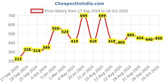 myntra.com Alvaro Castagnino Men Blue Printed Silk Pocket Square alvaro castagnino Price History Graph from 17 Sep 2024 to 16 Oct 2025