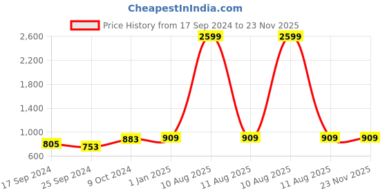 myntra.com Alvaro Castagnino Men Blue Self-Design Accessory Gift Set alvaro castagnino Price History Graph from 17 Sep 2024 to 23 Nov 2025