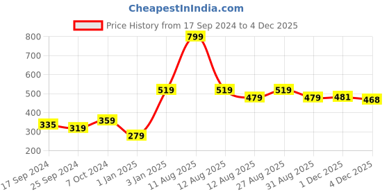 myntra.com Alvaro Castagnino Men Blue Solid Broad Neck Tie alvaro castagnino Price History Graph from 17 Sep 2024 to 4 Dec 2025