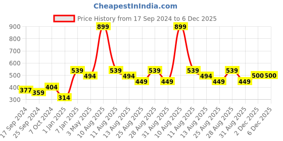 myntra.com Alvaro Castagnino Men Blue Solid Pocket Square alvaro castagnino Price History Graph from 17 Sep 2024 to 5 Dec 2025
