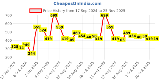 myntra.com Alvaro Castagnino Men Blue Solid Pocket Square alvaro castagnino Price History Graph from 17 Sep 2024 to 24 Nov 2025
