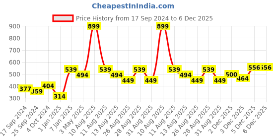 myntra.com Alvaro Castagnino Men Blue Solid Pocket Squares alvaro castagnino Price History Graph from 17 Sep 2024 to 5 Dec 2025