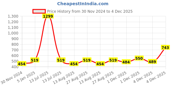 myntra.com Alvaro Castagnino Men Bow Tie alvaro castagnino Price History Graph from 30 Nov 2024 to 4 Dec 2025