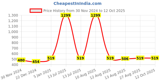 myntra.com Alvaro Castagnino Men Bow Tie alvaro castagnino Price History Graph from 30 Nov 2024 to 12 Oct 2025
