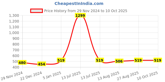 myntra.com Alvaro Castagnino Men Bow Tie alvaro castagnino Price History Graph from 29 Nov 2024 to 9 Oct 2025