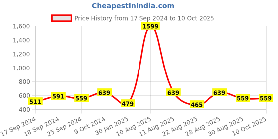 myntra.com Alvaro Castagnino Men Brown & Black Leather Two Fold Wallet alvaro castagnino Price History Graph from 17 Sep 2024 to 10 Oct 2025