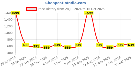 myntra.com Alvaro Castagnino Men Brown & Black Printed Reversible Muffler alvaro castagnino Price History Graph from 28 Jul 2024 to 16 Oct 2025