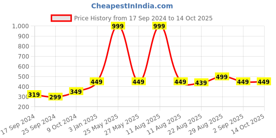 myntra.com Alvaro Castagnino Men Brown & Multicoloured Printed Skinny Tie alvaro castagnino Price History Graph from 17 Sep 2024 to 13 Oct 2025