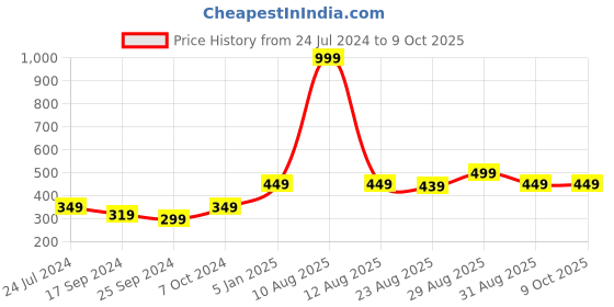 myntra.com Alvaro Castagnino Men Brown & Pink Printed Broad Tie alvaro castagnino Price History Graph from 24 Jul 2024 to 8 Oct 2025
