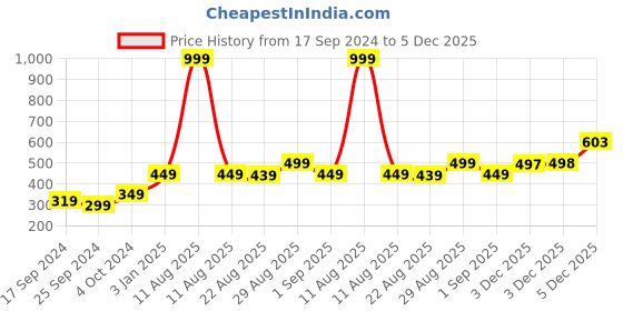 myntra.com Alvaro Castagnino Men Brown & Pink Printed Skinny Tie alvaro castagnino Price History Graph from 17 Sep 2024 to 5 Dec 2025