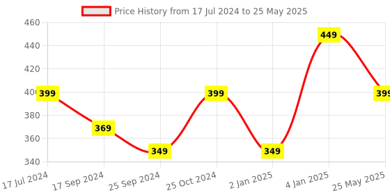 myntra.com Alvaro Castagnino Men Brown & Silver-Toned PU Elasticated Bracelet alvaro castagnino Price History Graph from 17 Jul 2024 to 25 May 2025
