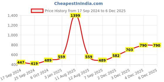 myntra.com Alvaro Castagnino Men Brown & Yellow Striped Broad Tie alvaro castagnino Price History Graph from 17 Sep 2024 to 4 Dec 2025