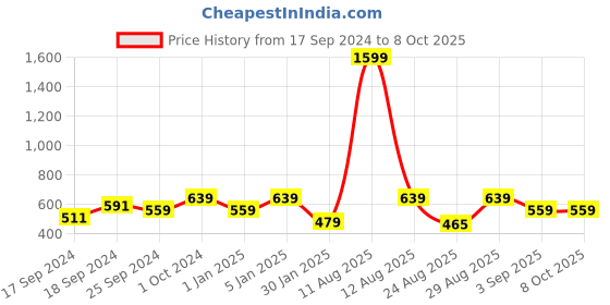 myntra.com Alvaro Castagnino Men Brown Leather Two Fold Wallet alvaro castagnino Price History Graph from 17 Sep 2024 to 4 Oct 2025