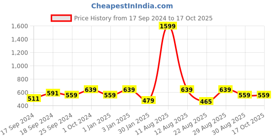 myntra.com Alvaro Castagnino Men Brown Leather Two Fold Wallet alvaro castagnino Price History Graph from 17 Sep 2024 to 16 Oct 2025
