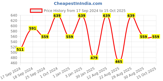 myntra.com Alvaro Castagnino Men Brown Leather Two Fold Wallet alvaro castagnino Price History Graph from 17 Sep 2024 to 14 Oct 2025