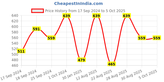 myntra.com Alvaro Castagnino Men Brown Leather Two Fold Wallet alvaro castagnino Price History Graph from 17 Sep 2024 to 4 Oct 2025