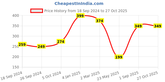 myntra.com Alvaro Castagnino Men Brown Leather Wraparound Bracelet alvaro castagnino Price History Graph from 18 Sep 2024 to 26 Oct 2025