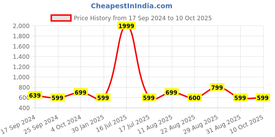 myntra.com Alvaro Castagnino Men Brown Printed Leather Two Fold Wallet alvaro castagnino Price History Graph from 17 Sep 2024 to 10 Oct 2025