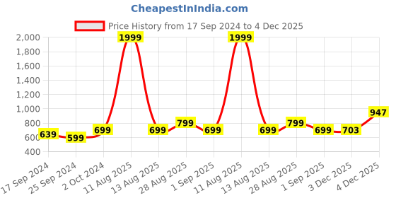 myntra.com Alvaro Castagnino Men Brown Printed Wooden Bow Tie alvaro castagnino Price History Graph from 17 Sep 2024 to 4 Dec 2025
