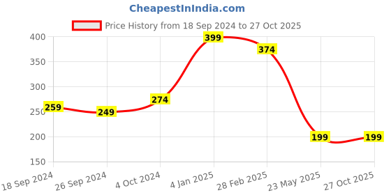 myntra.com Alvaro Castagnino Men Brown PU Elasticated Bracelet alvaro castagnino Price History Graph from 18 Sep 2024 to 27 Oct 2025