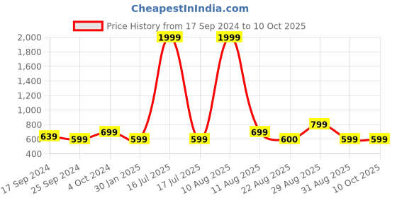 myntra.com Alvaro Castagnino Men Brown Self Design Leather Two Fold Wallet alvaro castagnino Price History Graph from 17 Sep 2024 to 10 Oct 2025