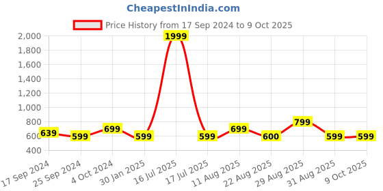 myntra.com Alvaro Castagnino Men Brown Self Design Two-Fold Wallet alvaro castagnino Price History Graph from 17 Sep 2024 to 8 Oct 2025