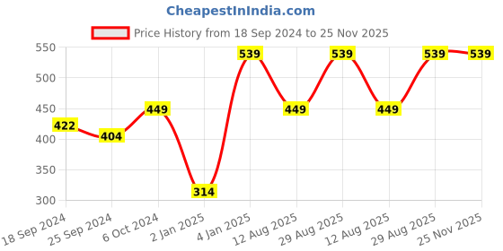 myntra.com Alvaro Castagnino Men Brown Solid Belt alvaro castagnino Price History Graph from 18 Sep 2024 to 24 Nov 2025