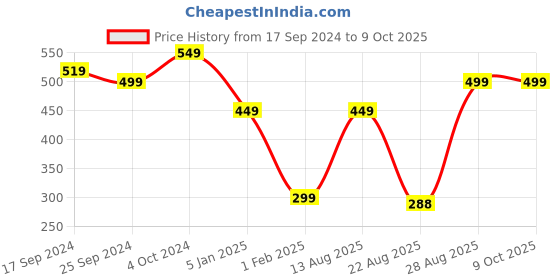myntra.com Alvaro Castagnino Men Brown Solid Two Fold Wallet alvaro castagnino Price History Graph from 17 Sep 2024 to 9 Oct 2025