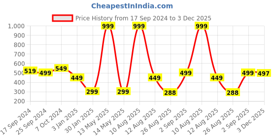 myntra.com Alvaro Castagnino Men Brown Solid Two Fold Wallet alvaro castagnino Price History Graph from 17 Sep 2024 to 2 Dec 2025