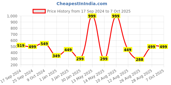 myntra.com Alvaro Castagnino Men Brown Textured Two Fold Wallet alvaro castagnino Price History Graph from 17 Sep 2024 to 6 Oct 2025