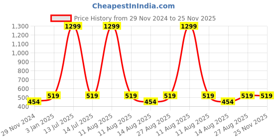 myntra.com Alvaro Castagnino Men Checked Bow Tie alvaro castagnino Price History Graph from 29 Nov 2024 to 24 Nov 2025