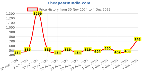 myntra.com Alvaro Castagnino Men Checked Bow Tie alvaro castagnino Price History Graph from 30 Nov 2024 to 4 Dec 2025