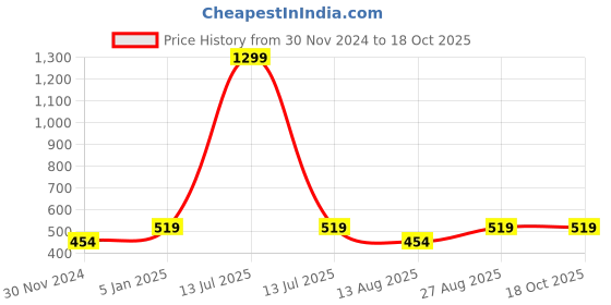 myntra.com Alvaro Castagnino Men Checked Bow Tie alvaro castagnino Price History Graph from 30 Nov 2024 to 18 Oct 2025