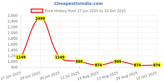 myntra.com Alvaro Castagnino Men Checked Broad Tie alvaro castagnino Price History Graph from 27 Jun 2025 to 9 Oct 2025