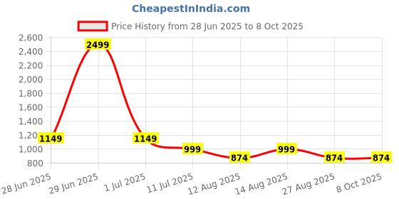 myntra.com Alvaro Castagnino Men Checked Broad Tie alvaro castagnino Price History Graph from 28 Jun 2025 to 7 Oct 2025