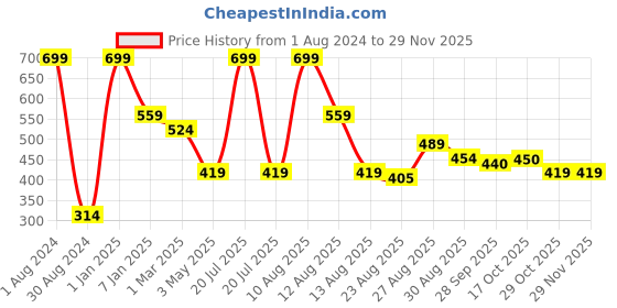 myntra.com Alvaro Castagnino Men Checked Microfiber Pocket Square alvaro castagnino Price History Graph from 1 Aug 2024 to 28 Nov 2025