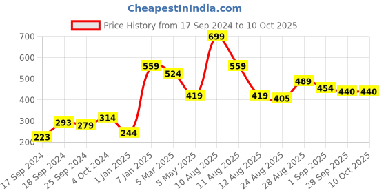 myntra.com Alvaro Castagnino Men Checked Pocket Square alvaro castagnino Price History Graph from 17 Sep 2024 to 10 Oct 2025