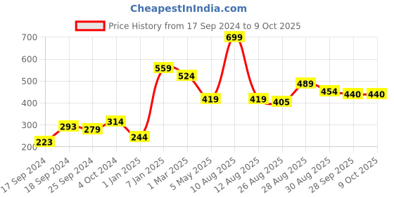 myntra.com Alvaro Castagnino Men Checked Pocket Square alvaro castagnino Price History Graph from 17 Sep 2024 to 8 Oct 2025