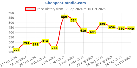 myntra.com Alvaro Castagnino Men Checked Pocket Square alvaro castagnino Price History Graph from 17 Sep 2024 to 9 Oct 2025